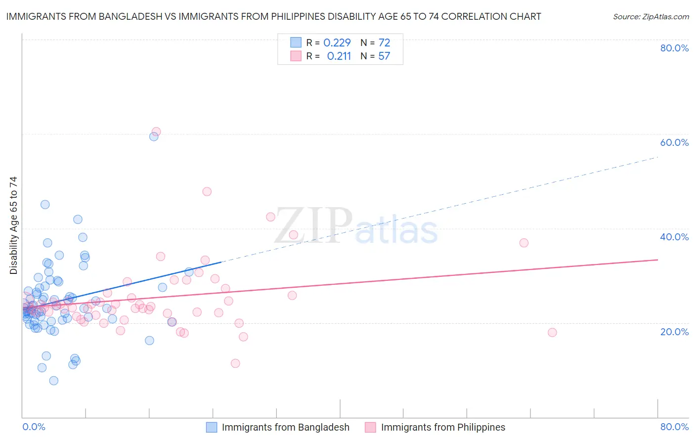 Immigrants from Bangladesh vs Immigrants from Philippines Disability Age 65 to 74