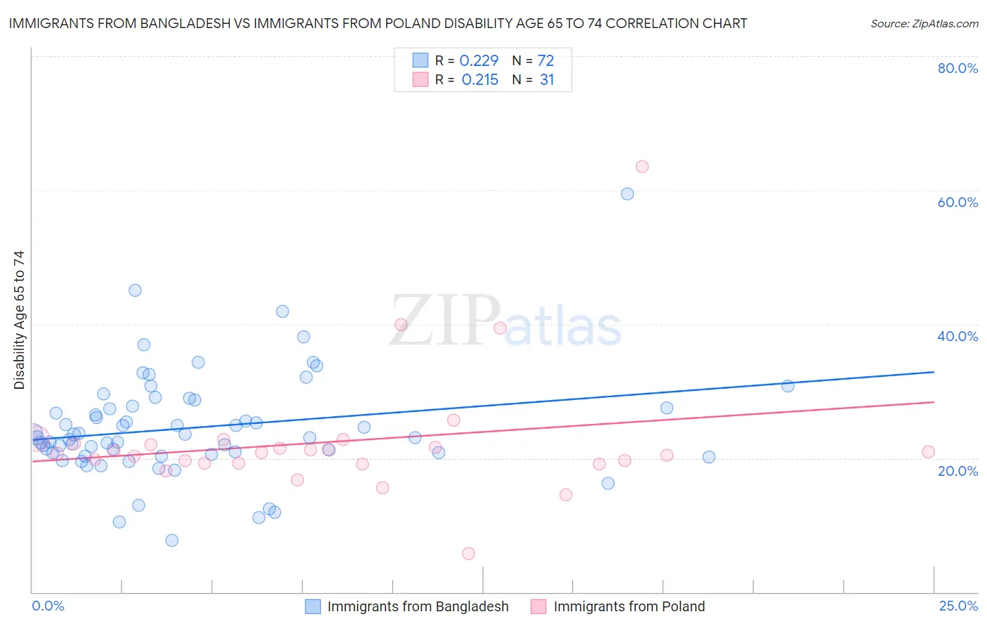Immigrants from Bangladesh vs Immigrants from Poland Disability Age 65 to 74