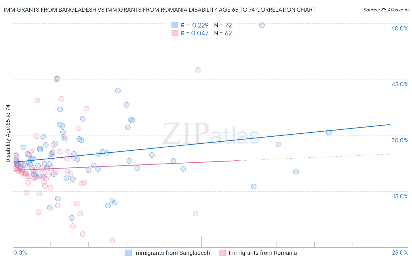 Immigrants from Bangladesh vs Immigrants from Romania Disability Age 65 to 74