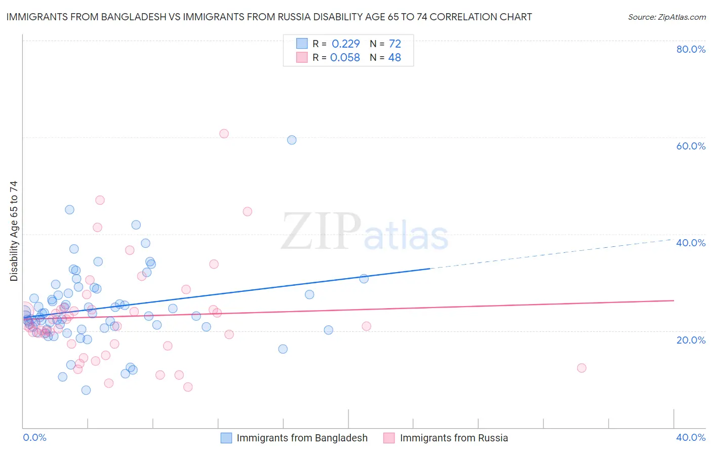 Immigrants from Bangladesh vs Immigrants from Russia Disability Age 65 to 74