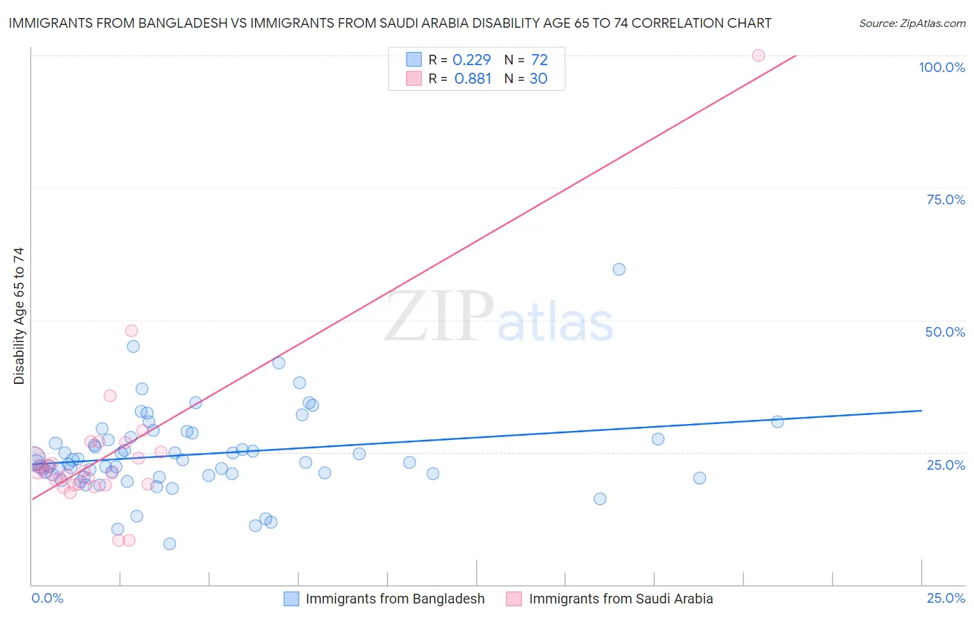 Immigrants from Bangladesh vs Immigrants from Saudi Arabia Disability Age 65 to 74