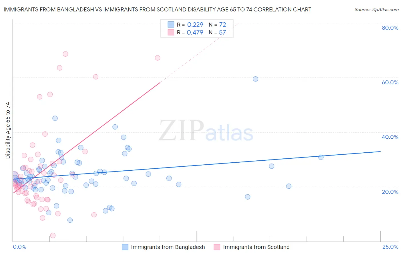 Immigrants from Bangladesh vs Immigrants from Scotland Disability Age 65 to 74