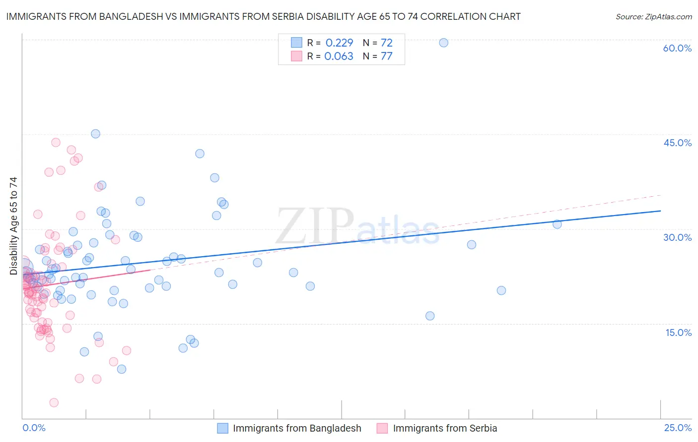 Immigrants from Bangladesh vs Immigrants from Serbia Disability Age 65 to 74