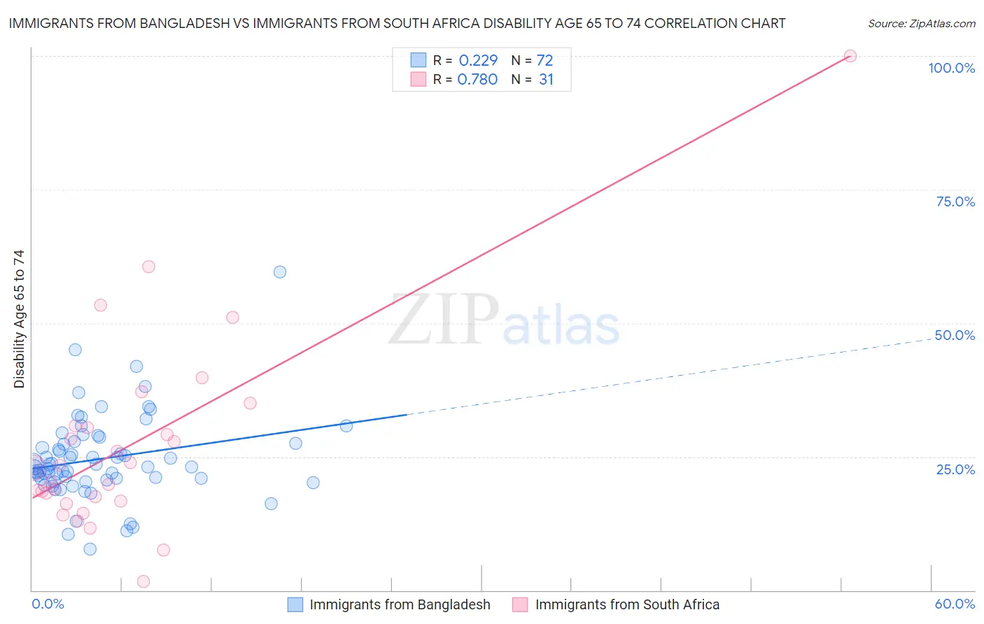 Immigrants from Bangladesh vs Immigrants from South Africa Disability Age 65 to 74