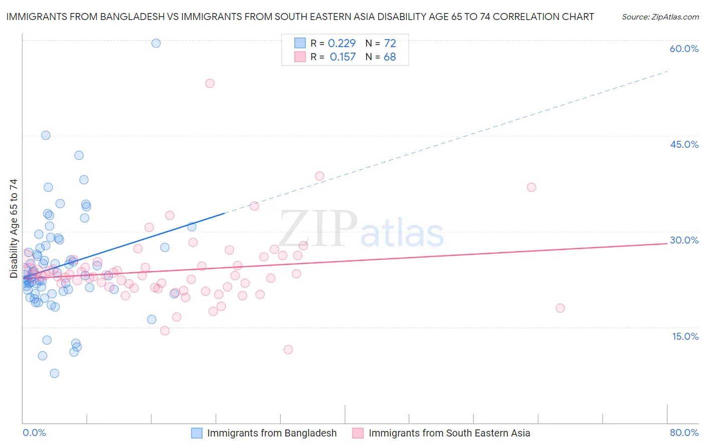 Immigrants from Bangladesh vs Immigrants from South Eastern Asia Disability Age 65 to 74