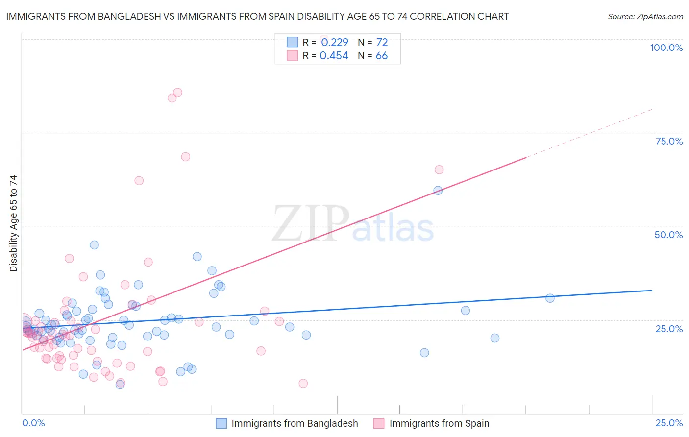 Immigrants from Bangladesh vs Immigrants from Spain Disability Age 65 to 74