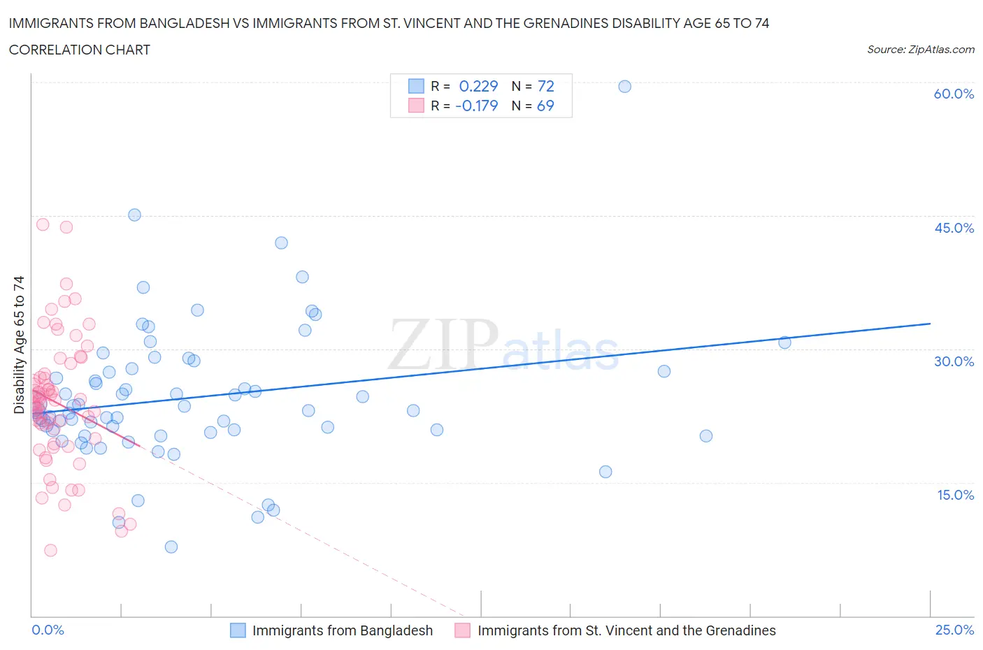Immigrants from Bangladesh vs Immigrants from St. Vincent and the Grenadines Disability Age 65 to 74