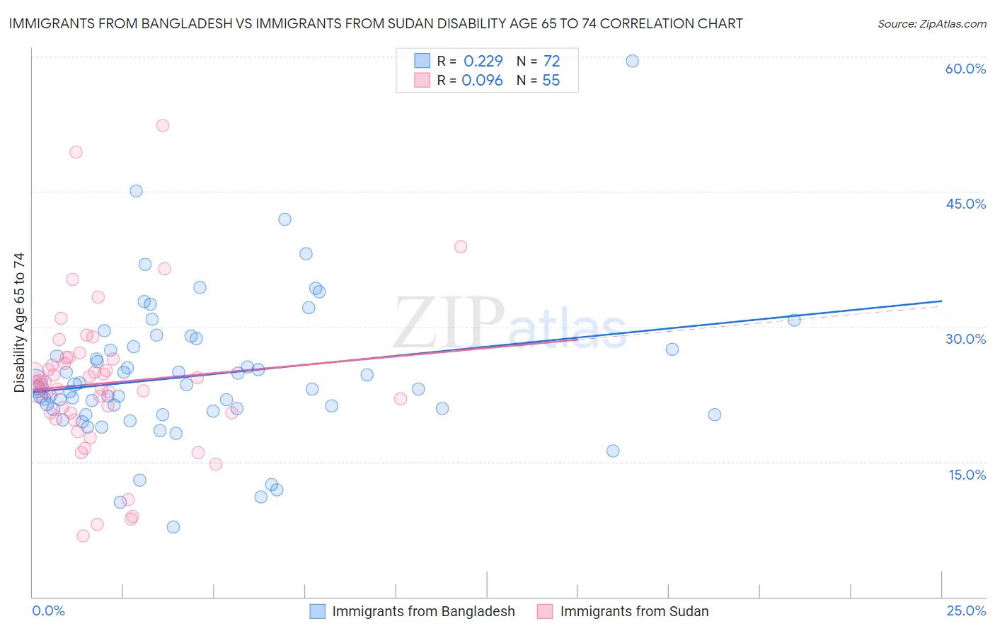 Immigrants from Bangladesh vs Immigrants from Sudan Disability Age 65 to 74