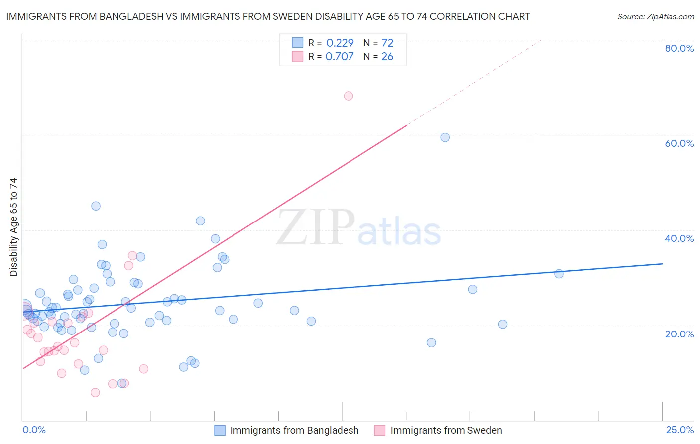 Immigrants from Bangladesh vs Immigrants from Sweden Disability Age 65 to 74