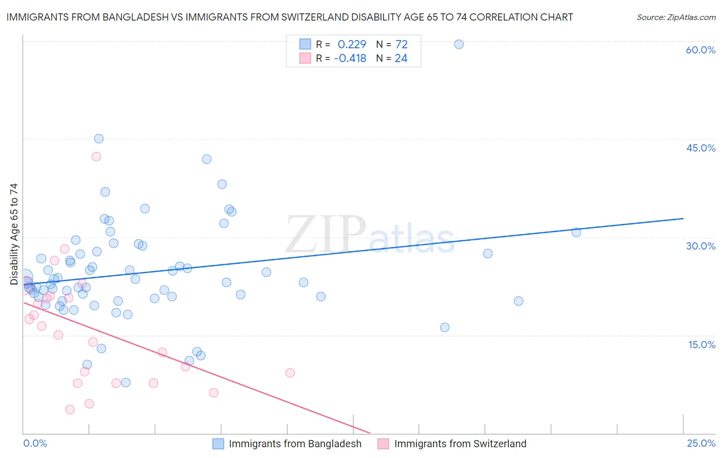 Immigrants from Bangladesh vs Immigrants from Switzerland Disability Age 65 to 74
