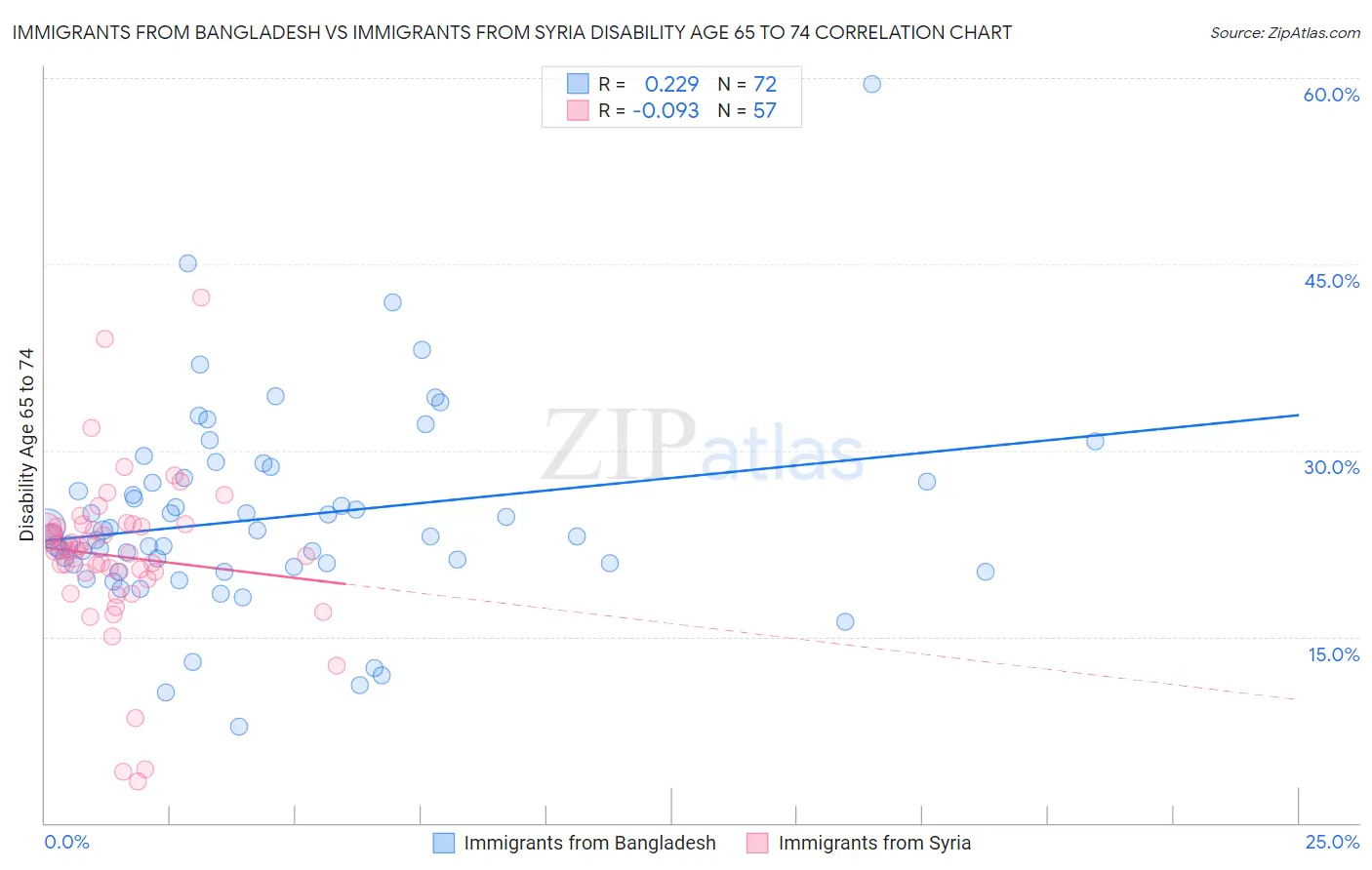 Immigrants from Bangladesh vs Immigrants from Syria Disability Age 65 to 74