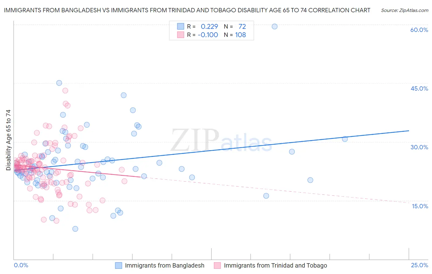 Immigrants from Bangladesh vs Immigrants from Trinidad and Tobago Disability Age 65 to 74