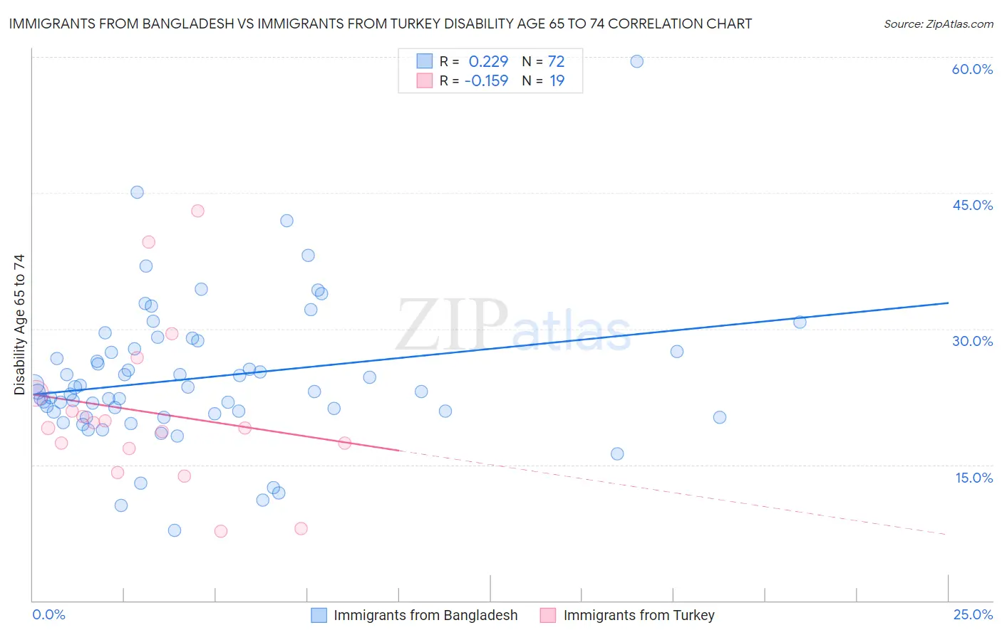 Immigrants from Bangladesh vs Immigrants from Turkey Disability Age 65 to 74