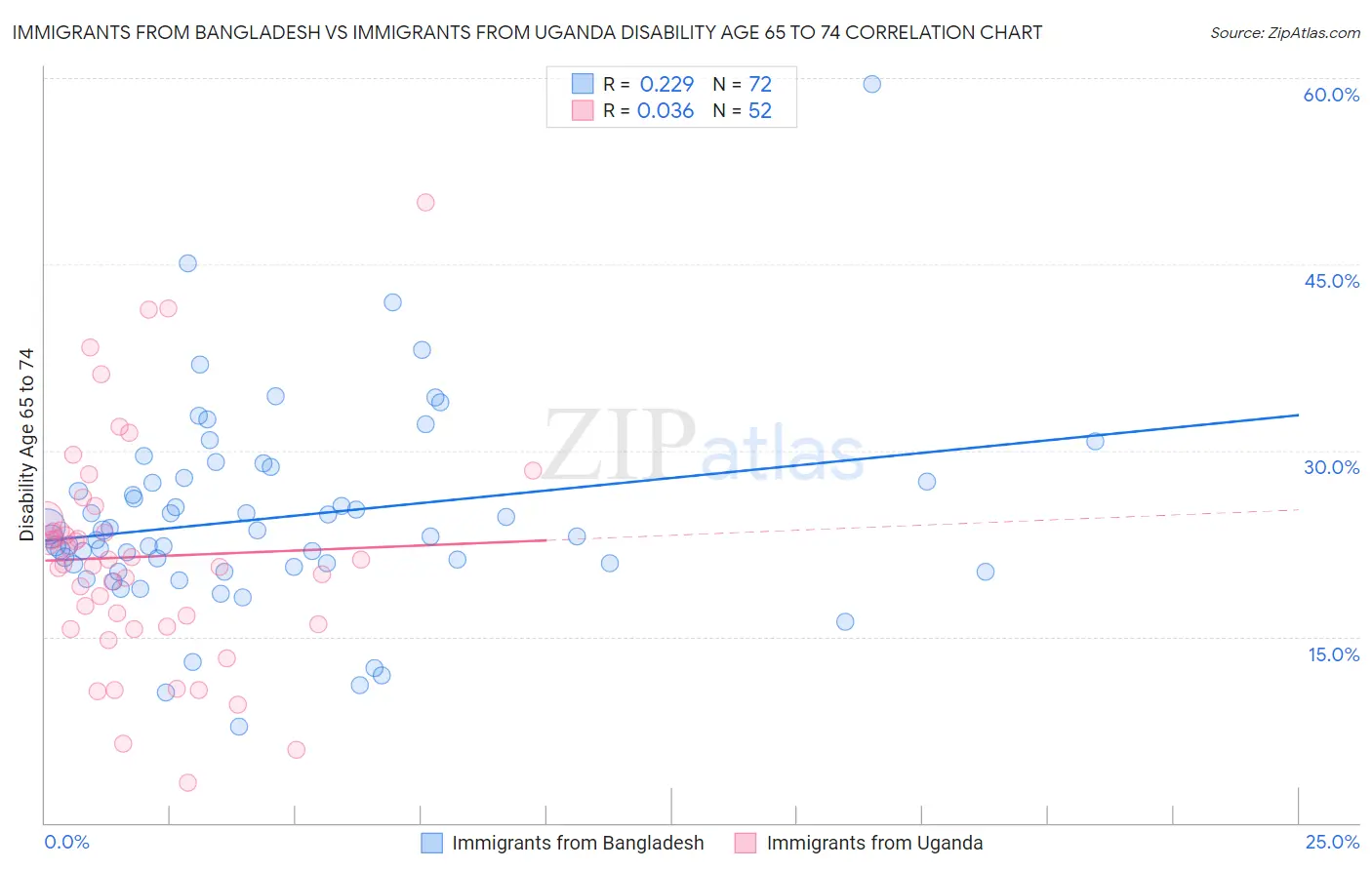 Immigrants from Bangladesh vs Immigrants from Uganda Disability Age 65 to 74