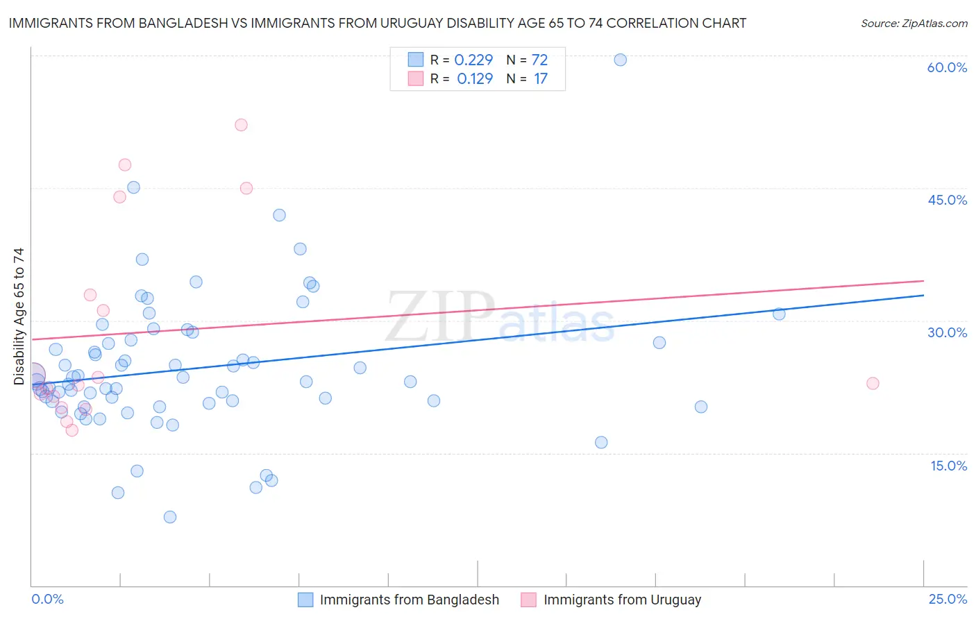 Immigrants from Bangladesh vs Immigrants from Uruguay Disability Age 65 to 74