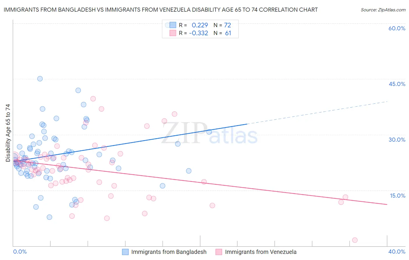 Immigrants from Bangladesh vs Immigrants from Venezuela Disability Age 65 to 74