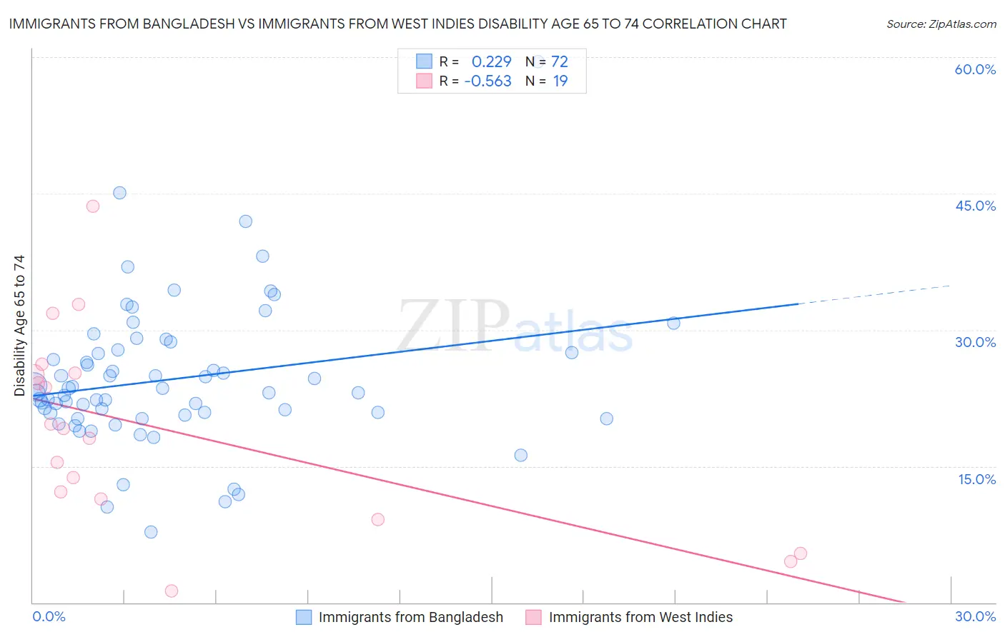 Immigrants from Bangladesh vs Immigrants from West Indies Disability Age 65 to 74