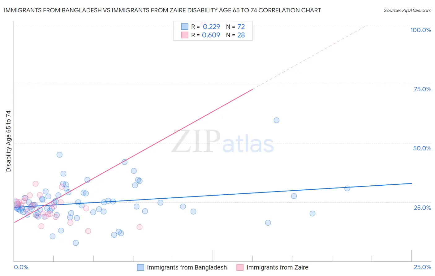Immigrants from Bangladesh vs Immigrants from Zaire Disability Age 65 to 74
