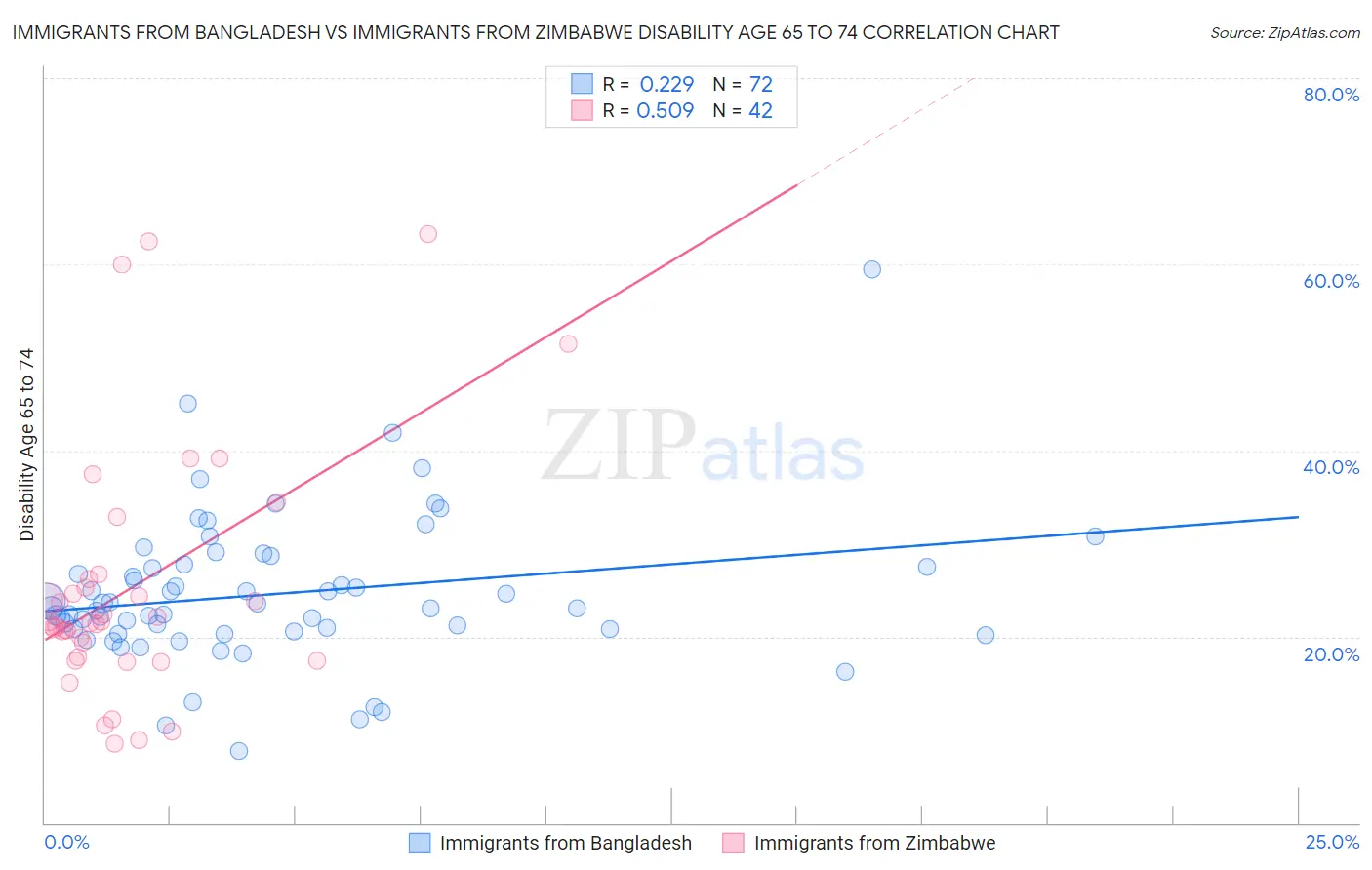 Immigrants from Bangladesh vs Immigrants from Zimbabwe Disability Age 65 to 74