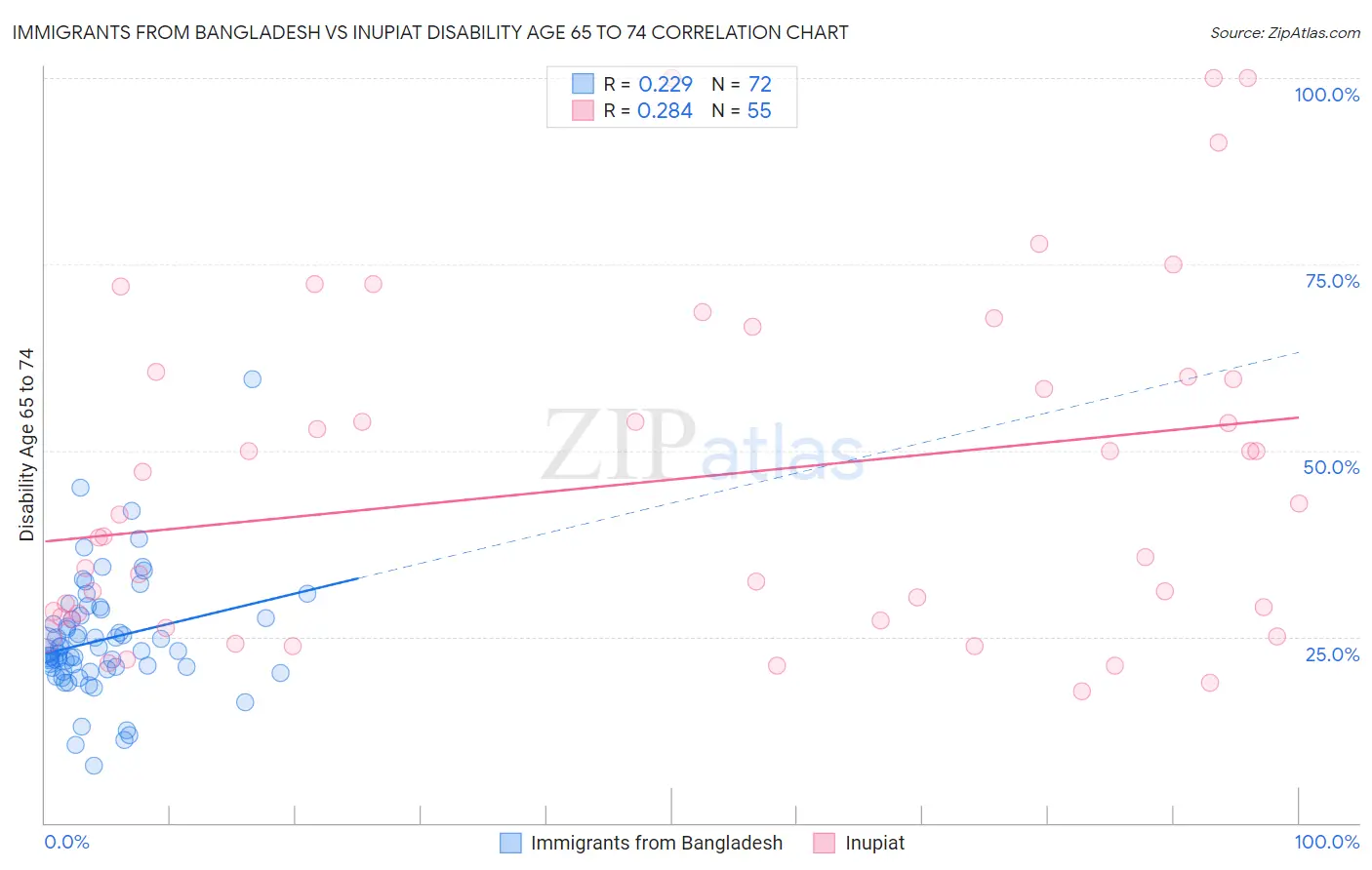 Immigrants from Bangladesh vs Inupiat Disability Age 65 to 74