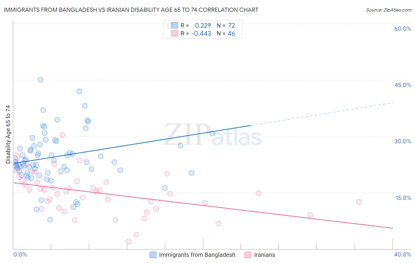 Immigrants from Bangladesh vs Iranian Disability Age 65 to 74