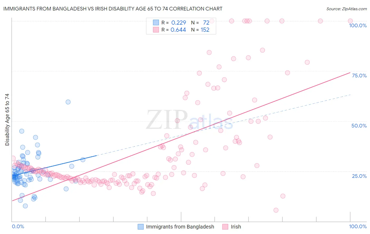 Immigrants from Bangladesh vs Irish Disability Age 65 to 74