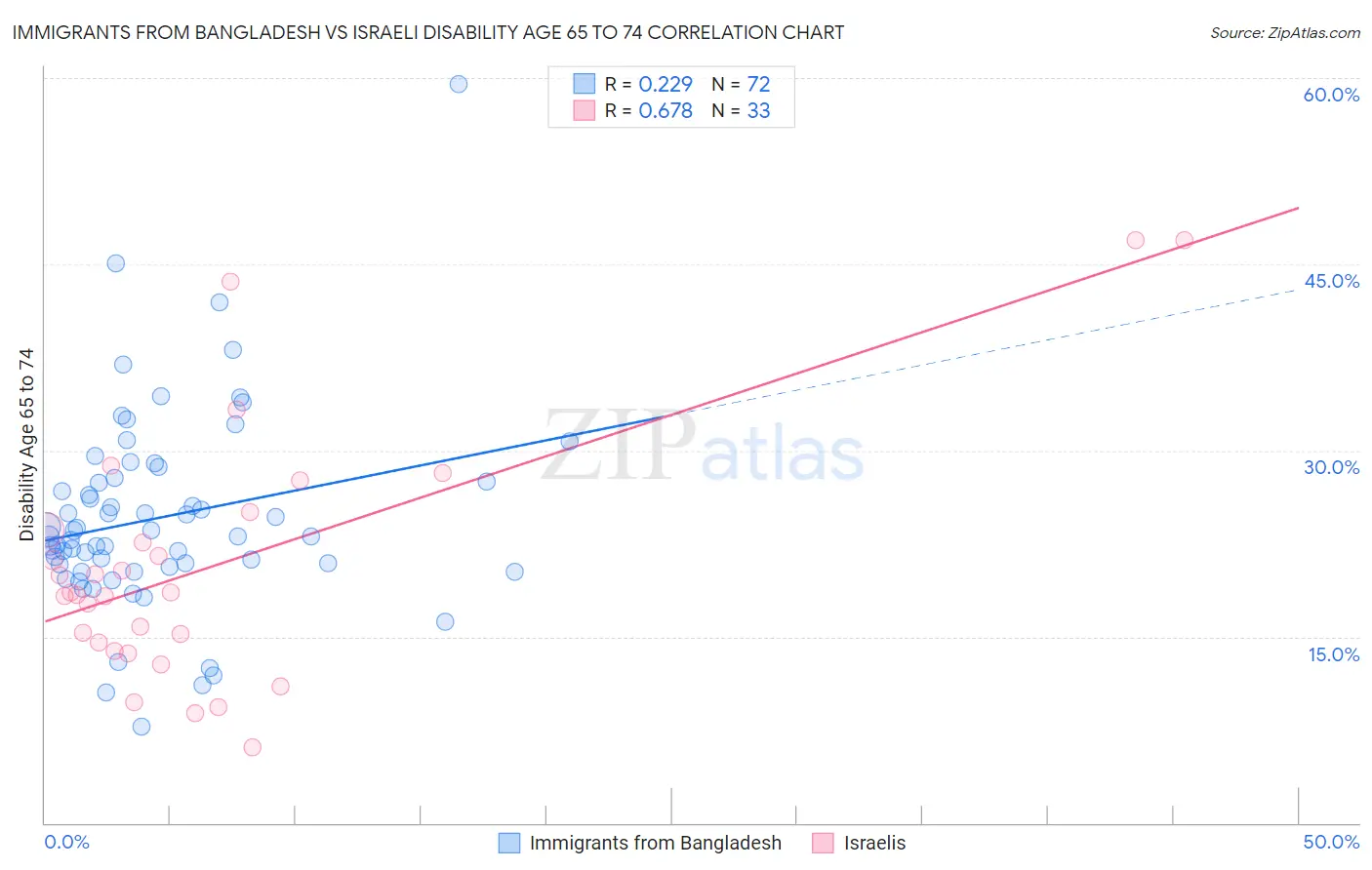 Immigrants from Bangladesh vs Israeli Disability Age 65 to 74