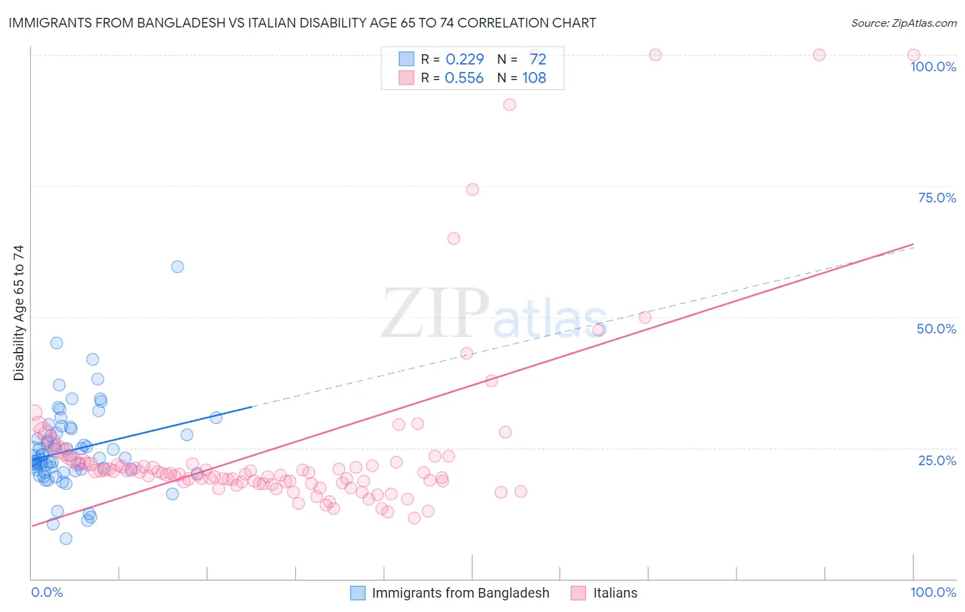 Immigrants from Bangladesh vs Italian Disability Age 65 to 74