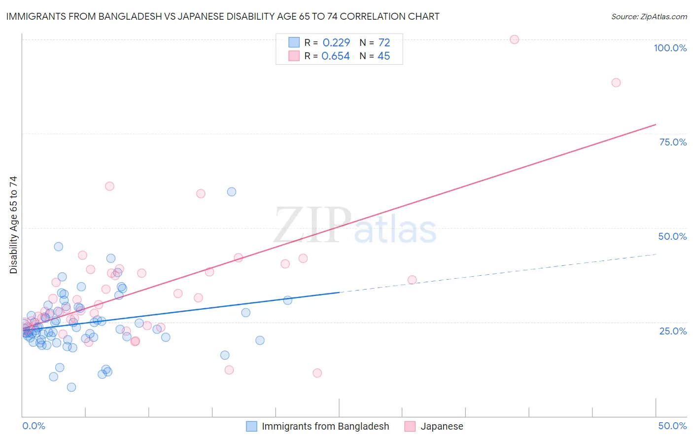 Immigrants from Bangladesh vs Japanese Disability Age 65 to 74