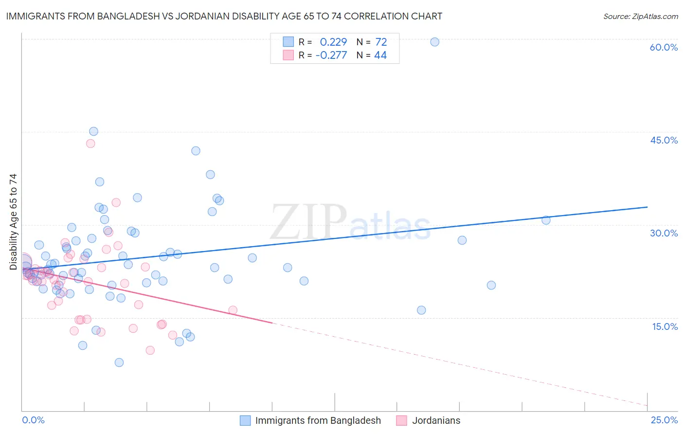 Immigrants from Bangladesh vs Jordanian Disability Age 65 to 74