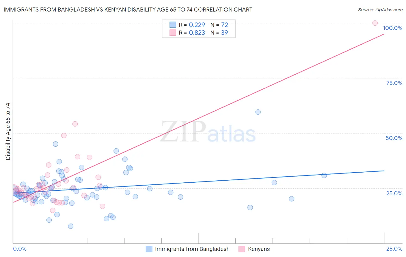 Immigrants from Bangladesh vs Kenyan Disability Age 65 to 74