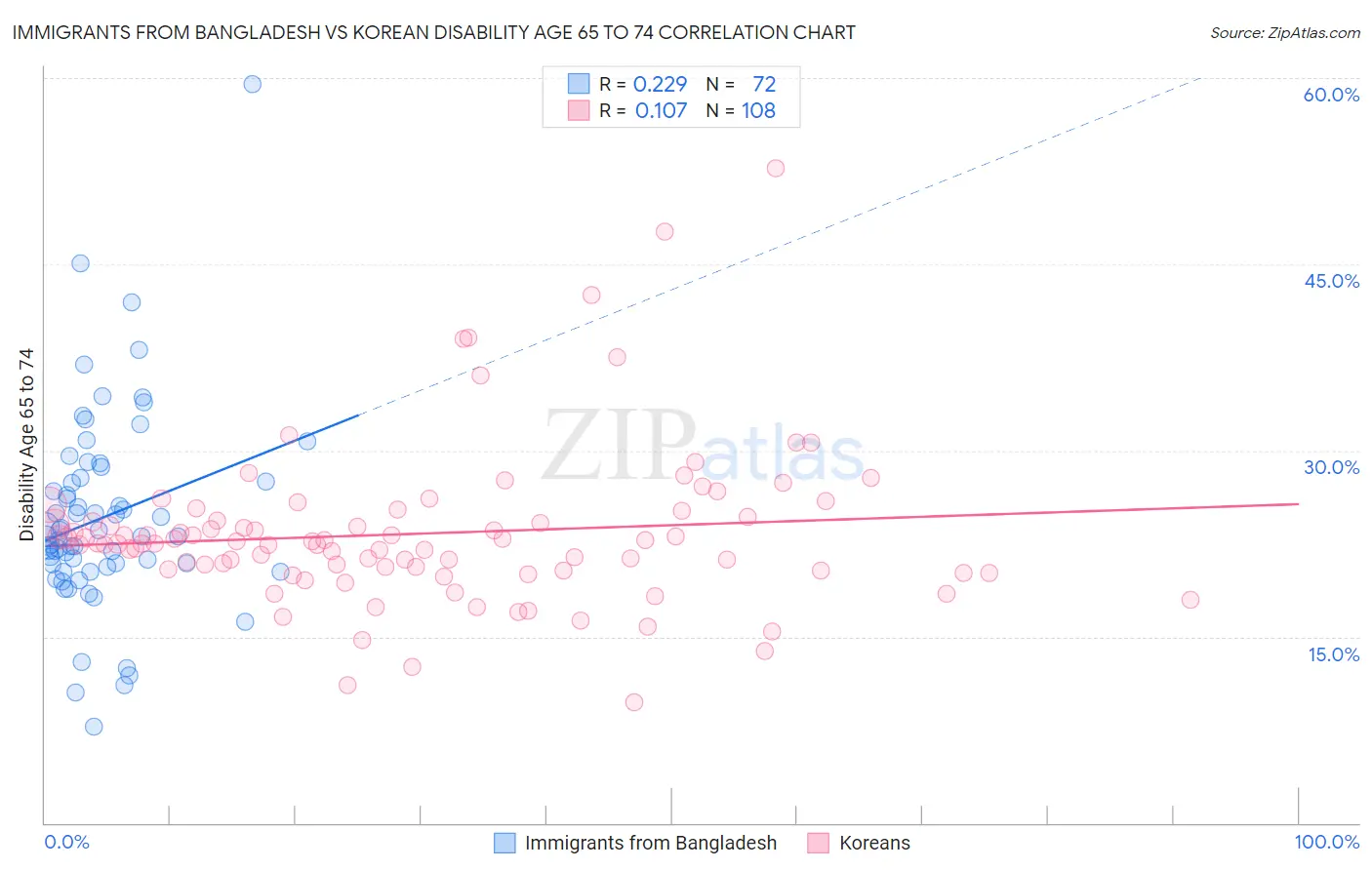 Immigrants from Bangladesh vs Korean Disability Age 65 to 74