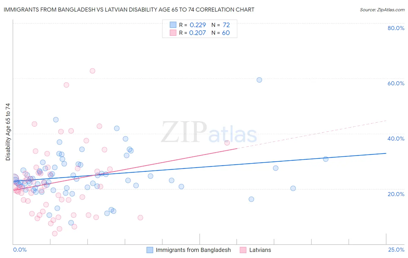 Immigrants from Bangladesh vs Latvian Disability Age 65 to 74