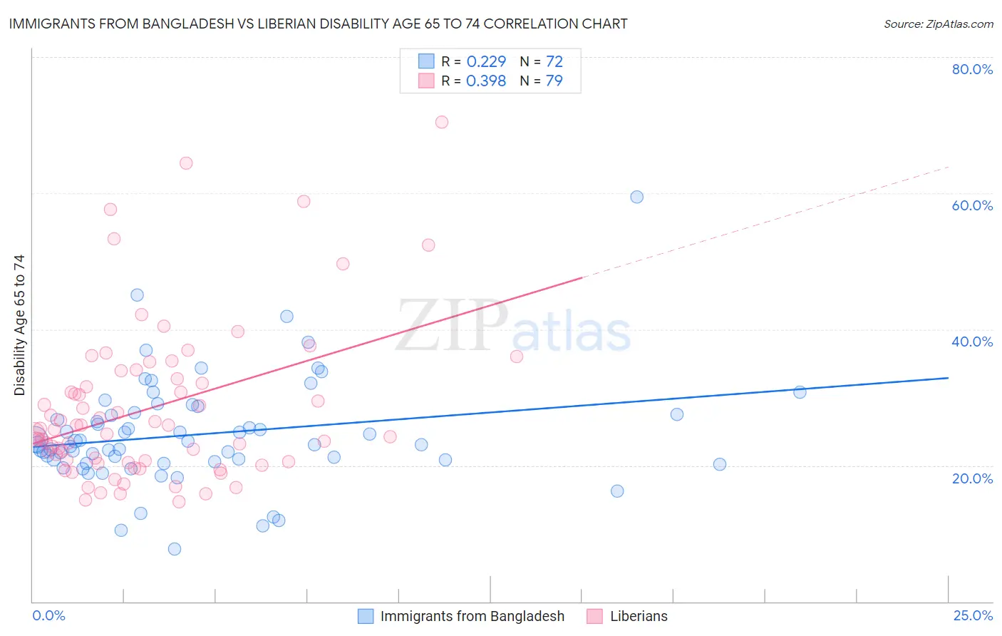 Immigrants from Bangladesh vs Liberian Disability Age 65 to 74