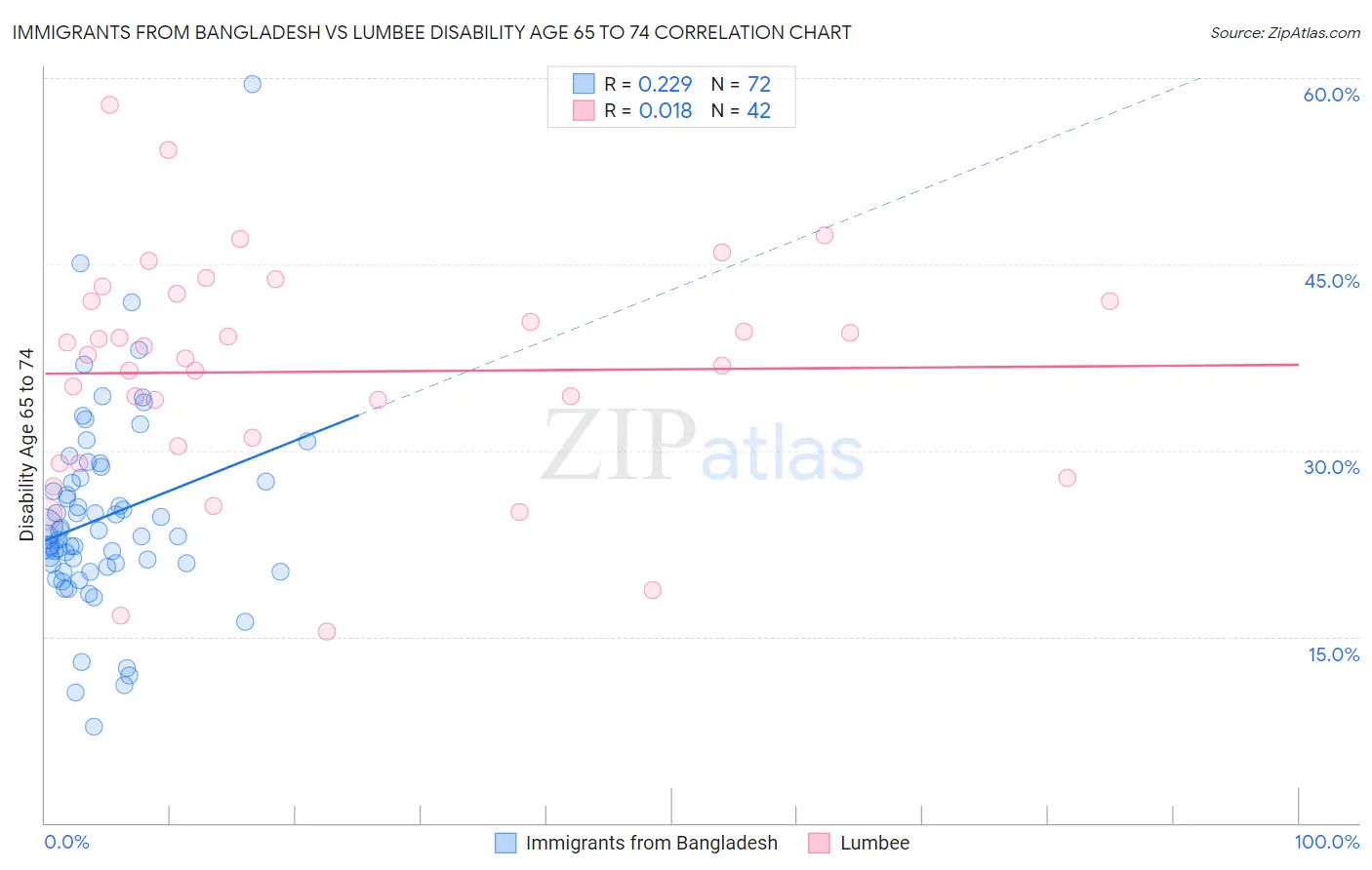 Immigrants from Bangladesh vs Lumbee Disability Age 65 to 74