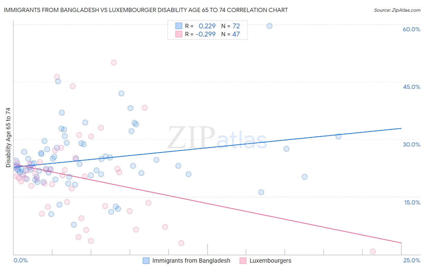 Immigrants from Bangladesh vs Luxembourger Disability Age 65 to 74