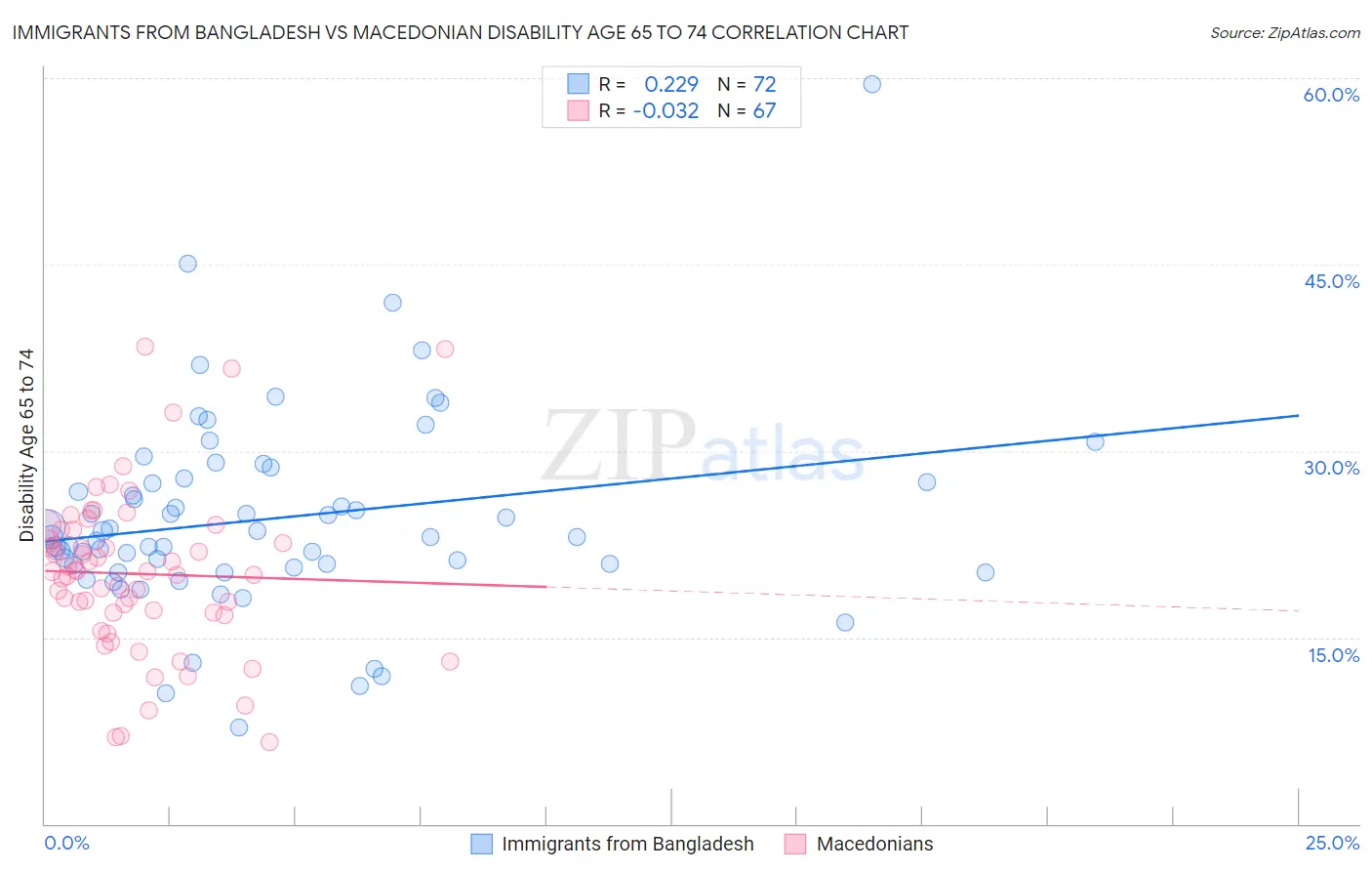 Immigrants from Bangladesh vs Macedonian Disability Age 65 to 74