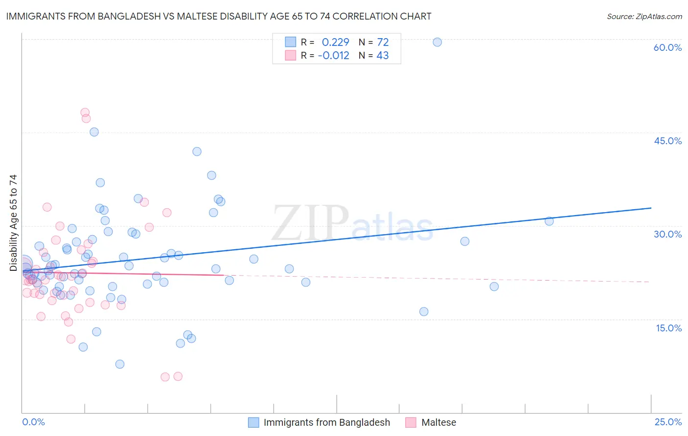 Immigrants from Bangladesh vs Maltese Disability Age 65 to 74