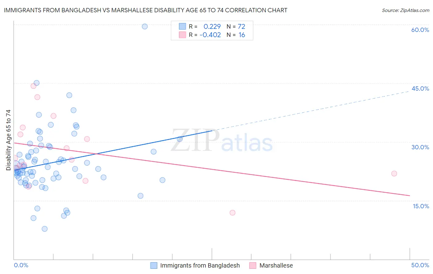 Immigrants from Bangladesh vs Marshallese Disability Age 65 to 74