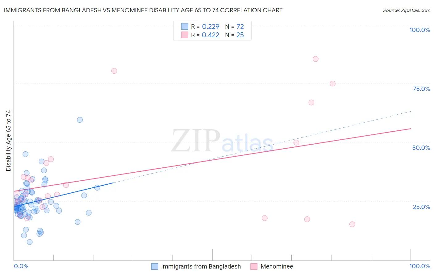 Immigrants from Bangladesh vs Menominee Disability Age 65 to 74