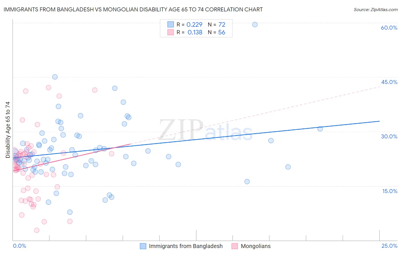 Immigrants from Bangladesh vs Mongolian Disability Age 65 to 74