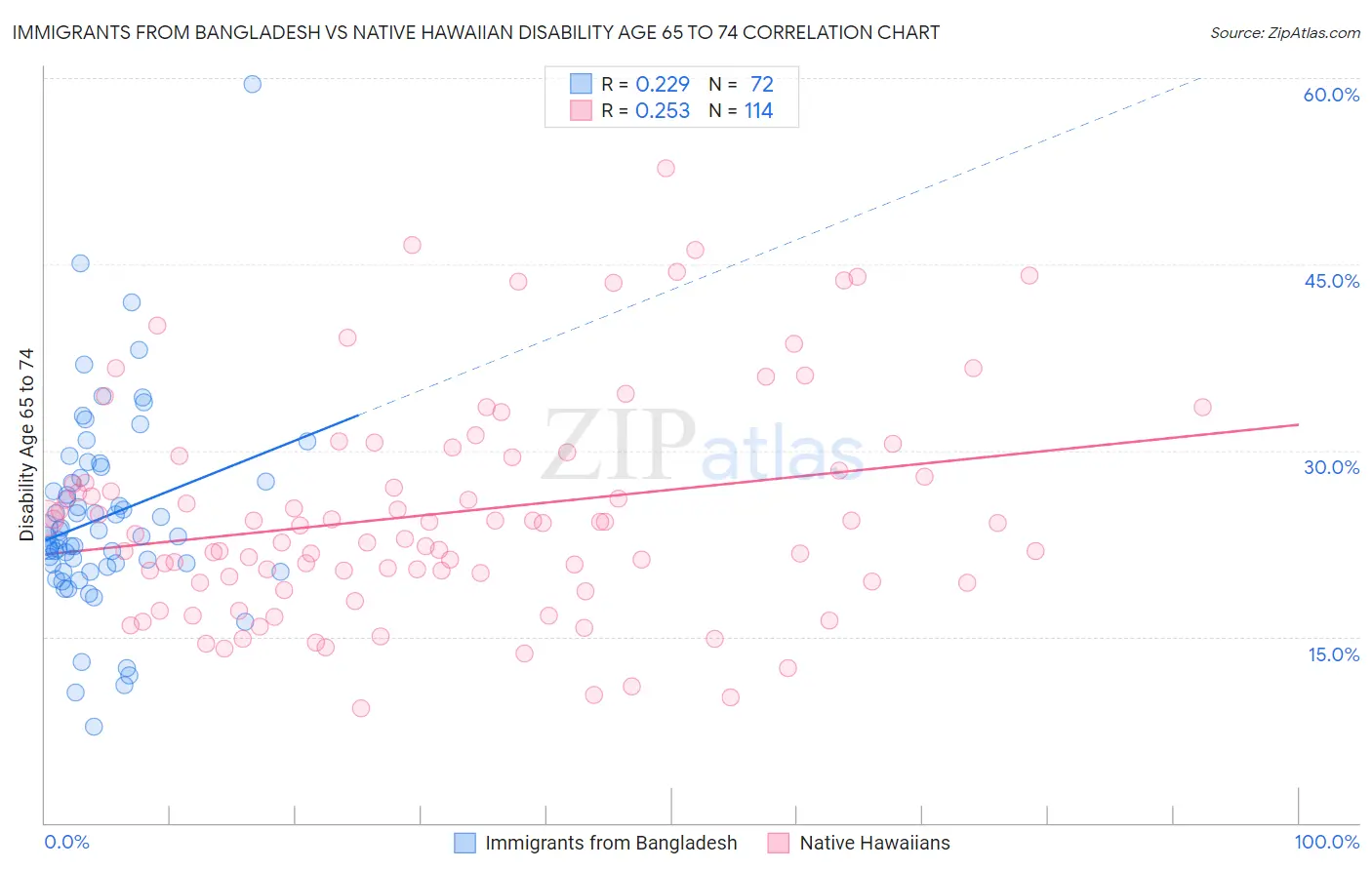 Immigrants from Bangladesh vs Native Hawaiian Disability Age 65 to 74
