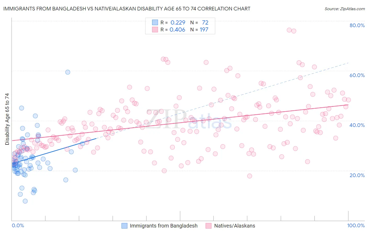 Immigrants from Bangladesh vs Native/Alaskan Disability Age 65 to 74