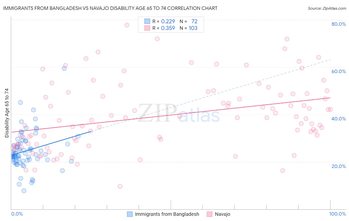 Immigrants from Bangladesh vs Navajo Disability Age 65 to 74