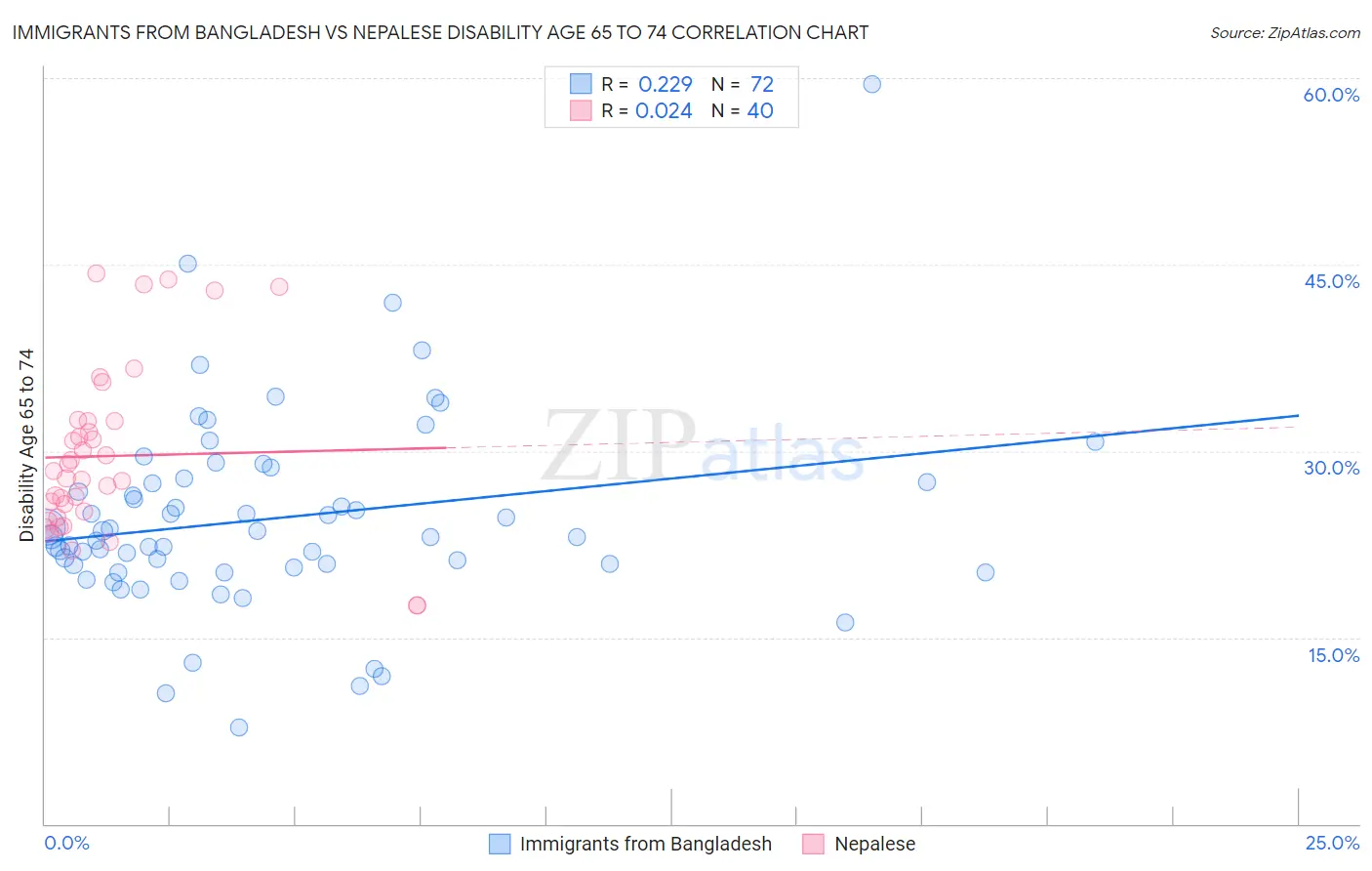 Immigrants from Bangladesh vs Nepalese Disability Age 65 to 74