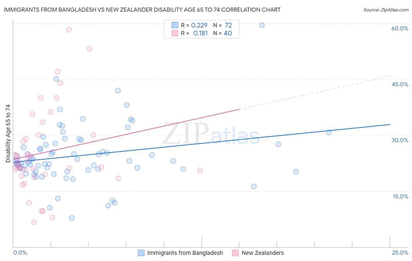 Immigrants from Bangladesh vs New Zealander Disability Age 65 to 74