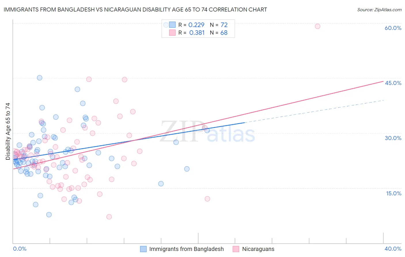 Immigrants from Bangladesh vs Nicaraguan Disability Age 65 to 74