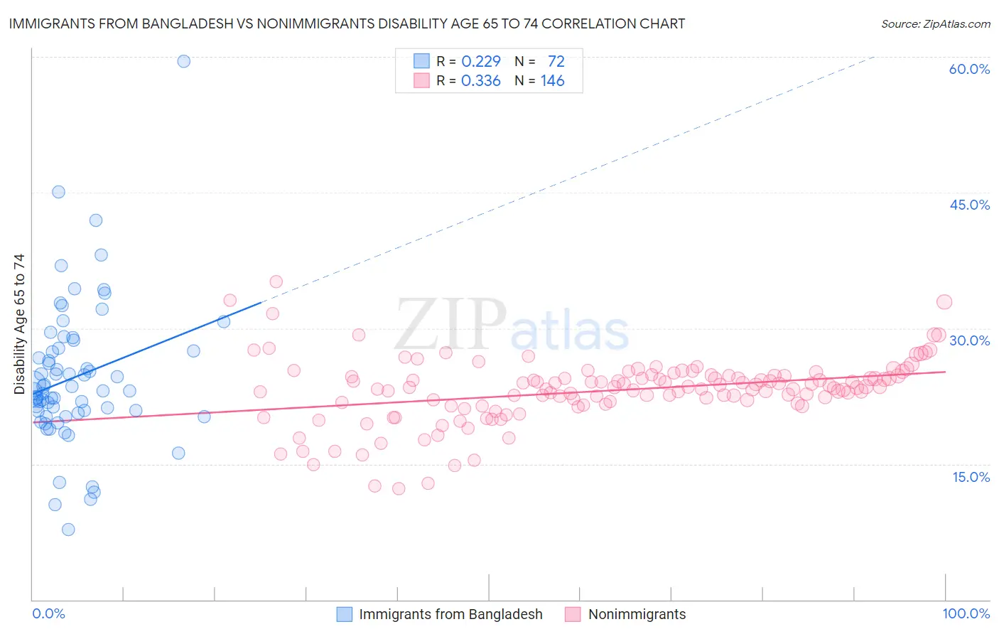 Immigrants from Bangladesh vs Nonimmigrants Disability Age 65 to 74