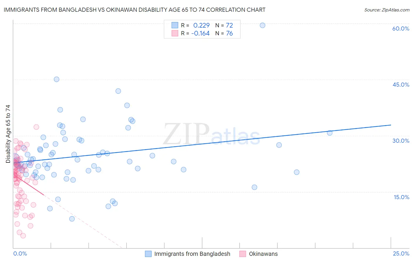 Immigrants from Bangladesh vs Okinawan Disability Age 65 to 74