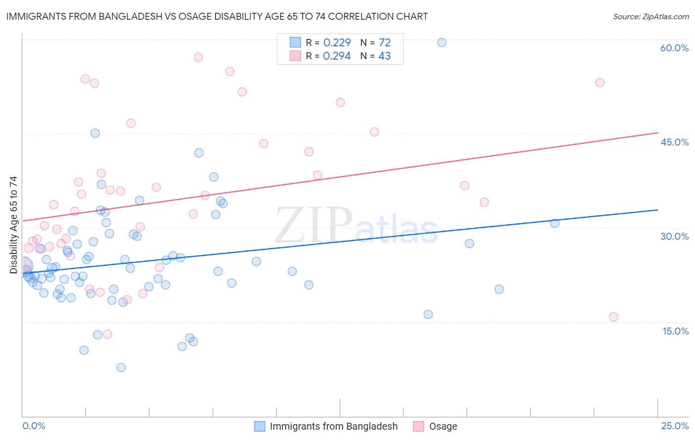 Immigrants from Bangladesh vs Osage Disability Age 65 to 74